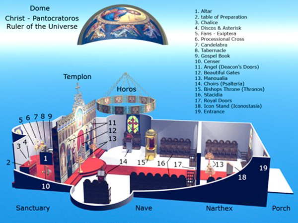 Diagram of Orthodox church interior.