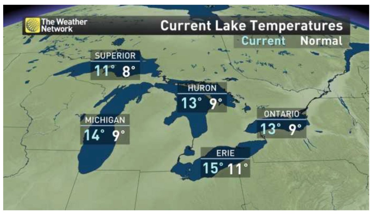 Lake temperatures.